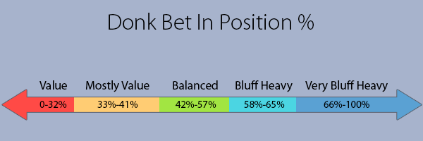 Assessing players via donk bet in position %